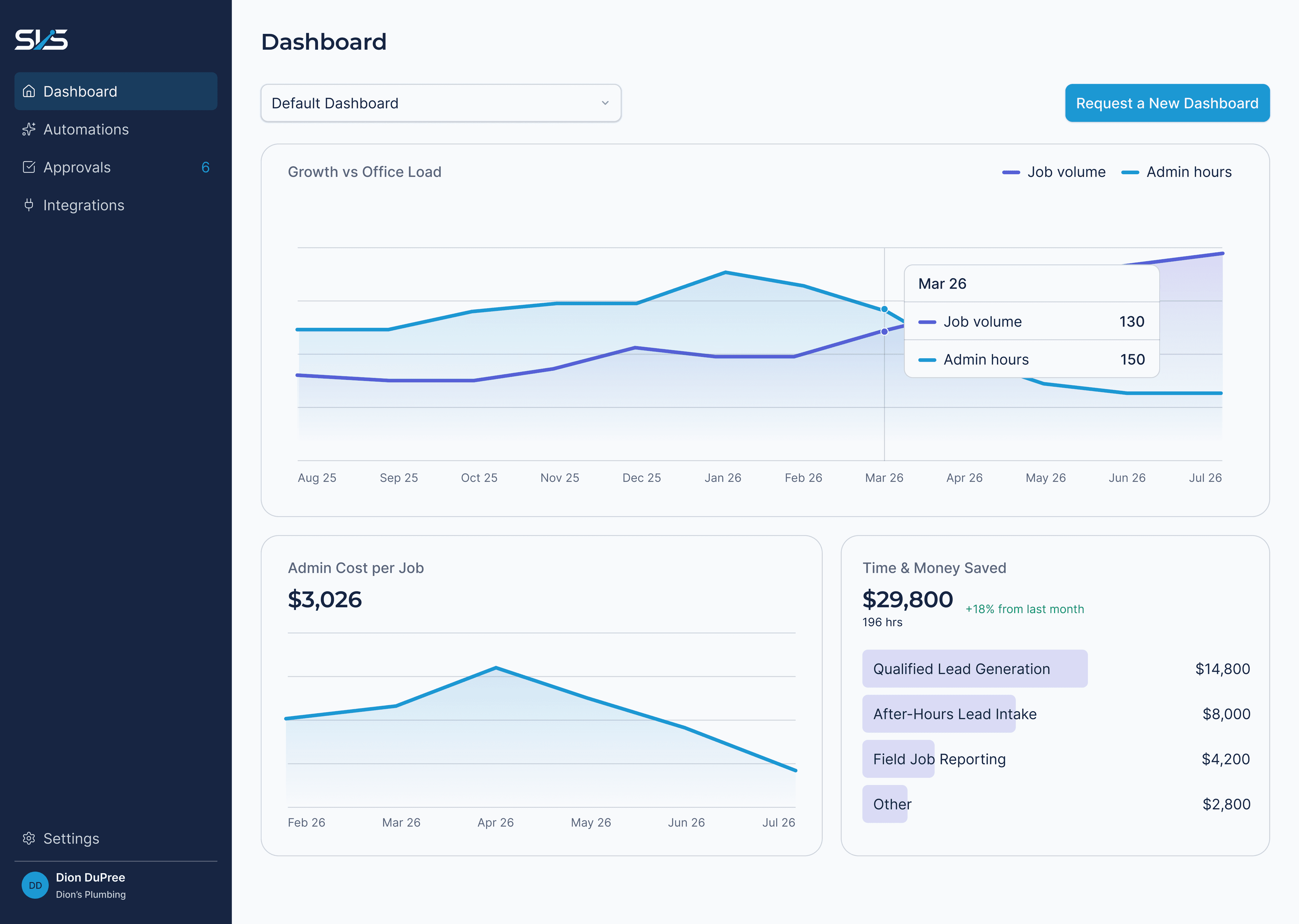 A SmartLever client dashboard populated with sample data, tracking job volume against admin hours, admin cost per job, and time and money saved by automation