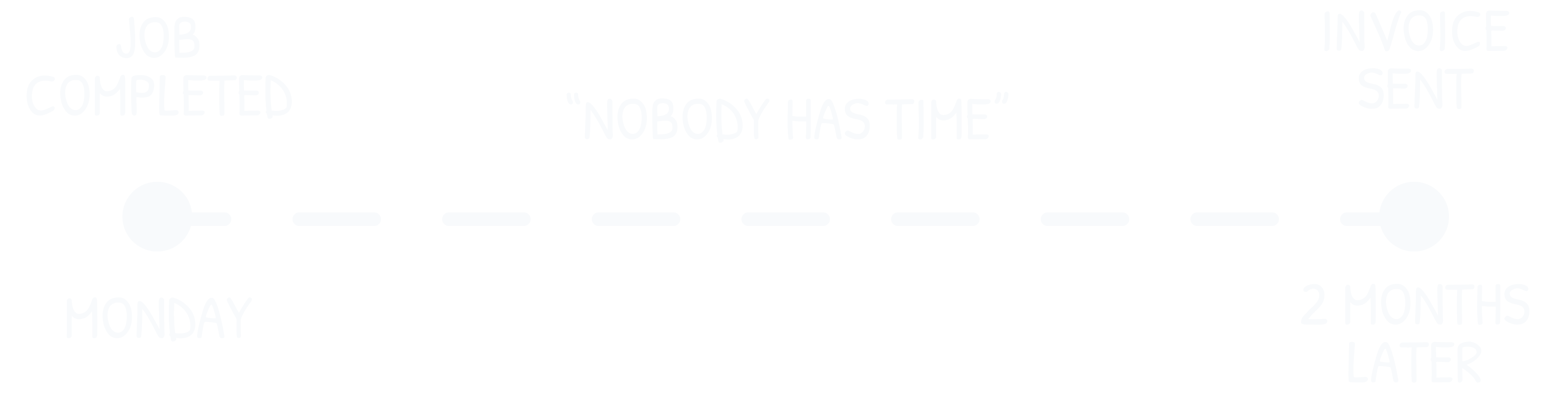 Timeline from job completed on Monday to invoice sent two months later, with nobody has time in between